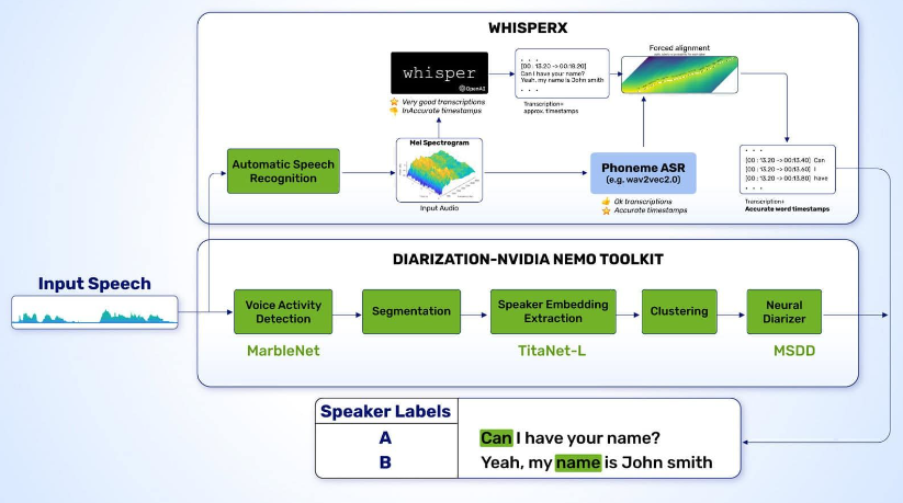 NVIDIA Speaker Diarization: Revolutionizing Voice Recognition with 99.2% Accuracy