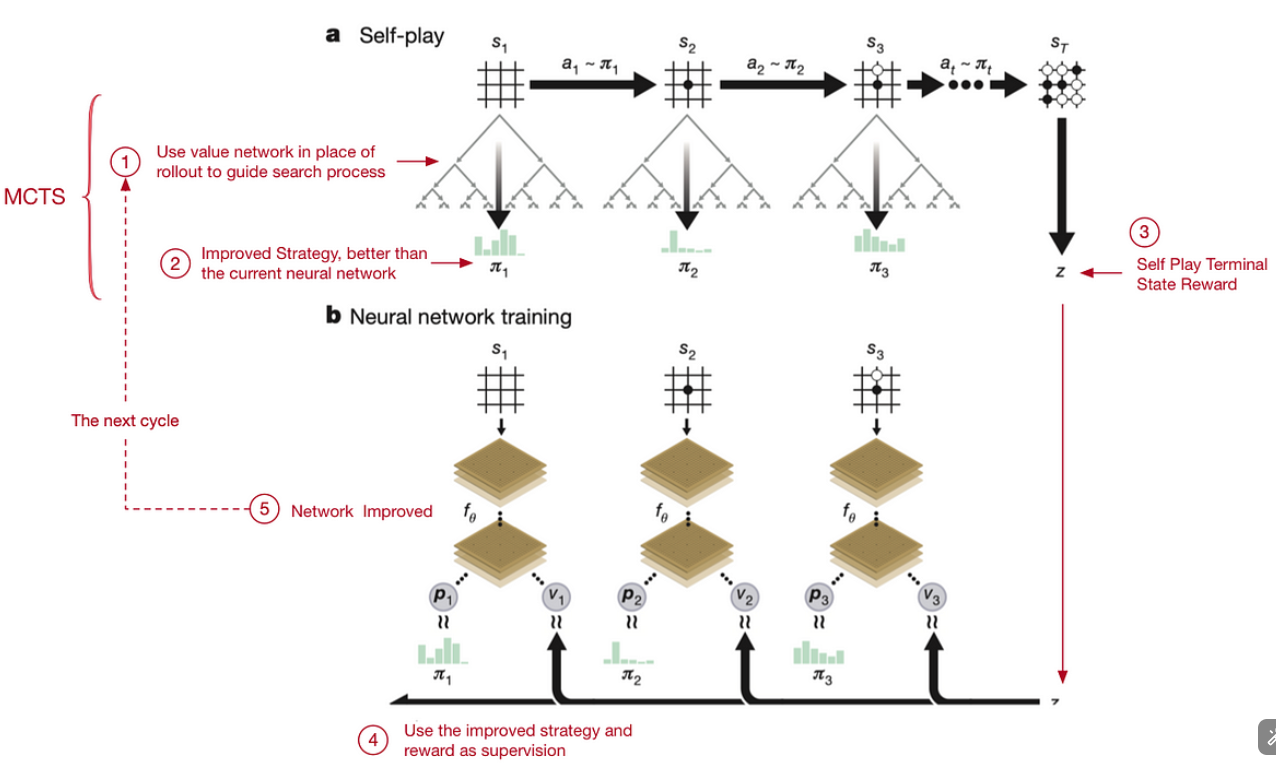 Neural MCTS Architecture