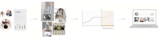 How Heuritech AI Tools Transform Trend Prediction Through Social Media Analysis