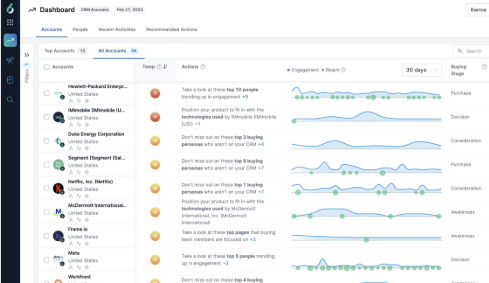 Transforming B2B Marketing: 6sense AI Tools for Predictive Customer Intent
