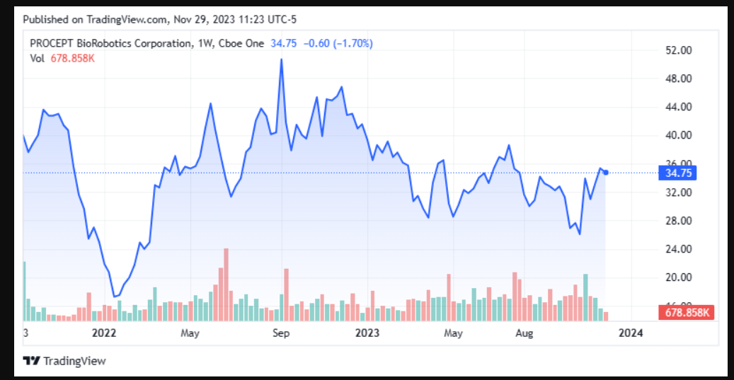 Why Procept BioRobotics Stock Could Be Your Golden Ticket to the AI Biotech Boom