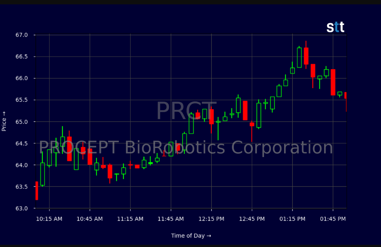 Procept BioRobotics Share Price: The AI Investment Set to Redefine Medical Robotics