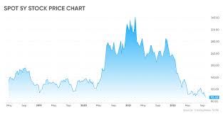 Spotify Stock Forecast 2025: Is Spotify Stock Expected to Go Up?