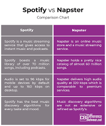 Napster vs Spotify: Which Music Streaming Service is Right for You?